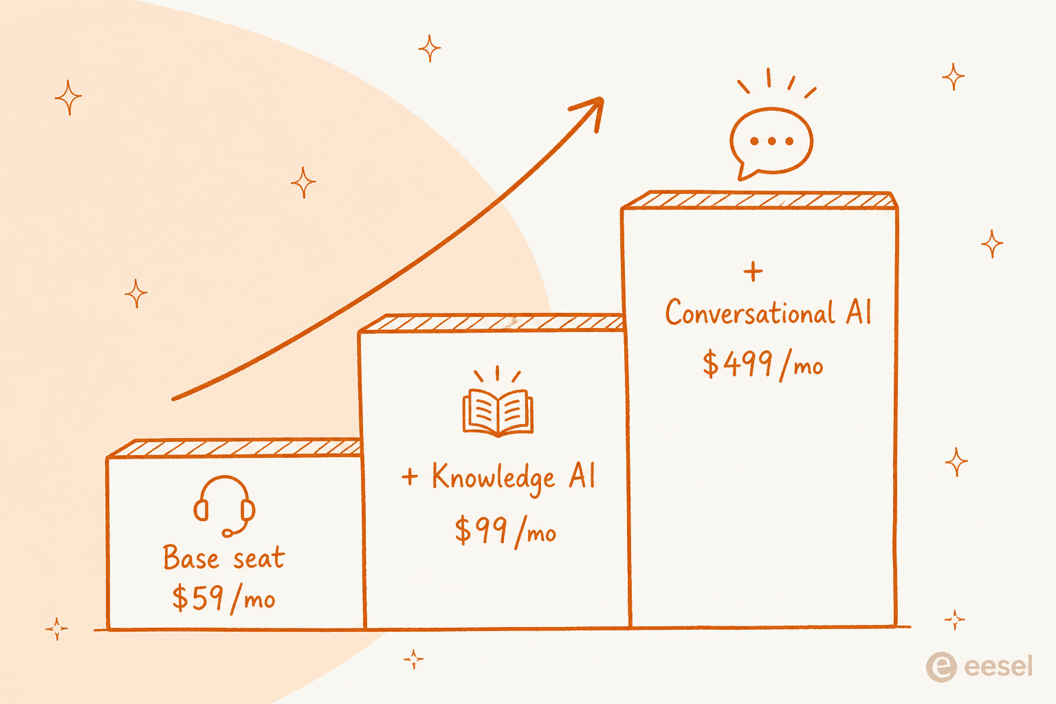 Chart showing how AI stacks on top of a base LiveHelpNow seat: $59 base, plus $99 Knowledge AI, plus $499 Conversational AI