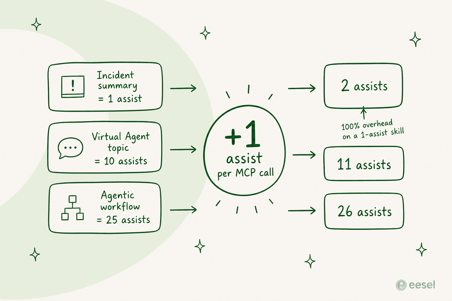 How the ServiceNow MCP 'plus one assist' surcharge inflates each skill call