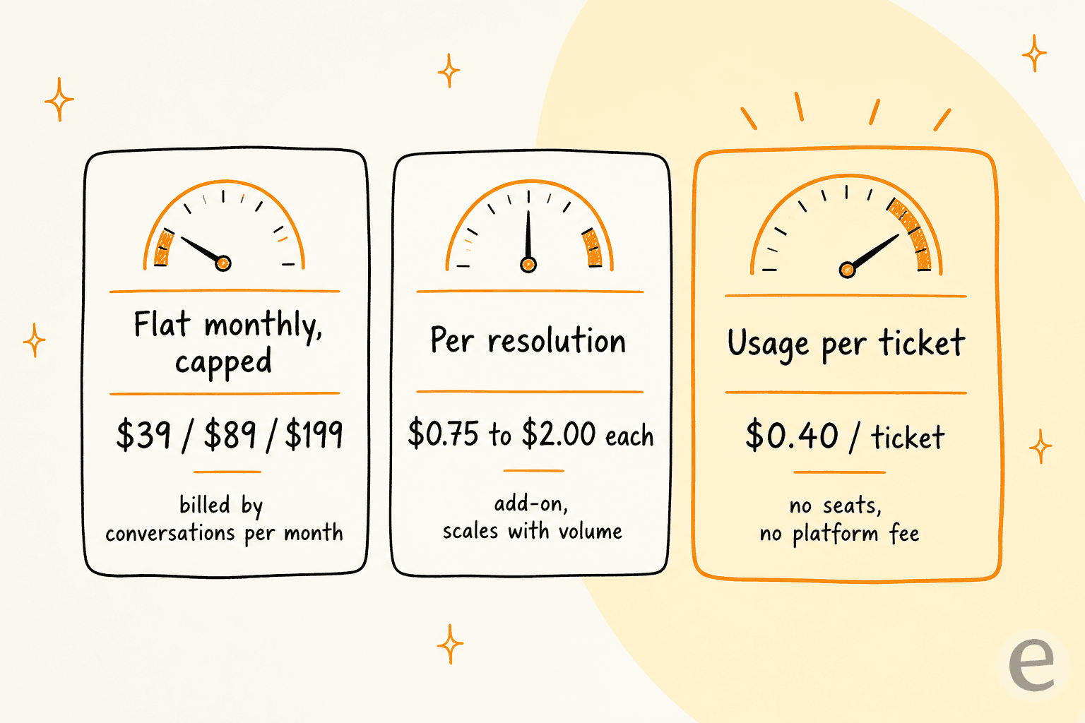 Three ways AI support tools charge: flat monthly capped by conversations, per resolution, or usage per ticket