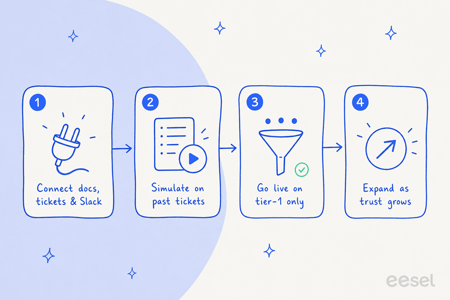 Rolling out SaaS support automation in four steps: connect knowledge, simulate, go live narrow, then expand