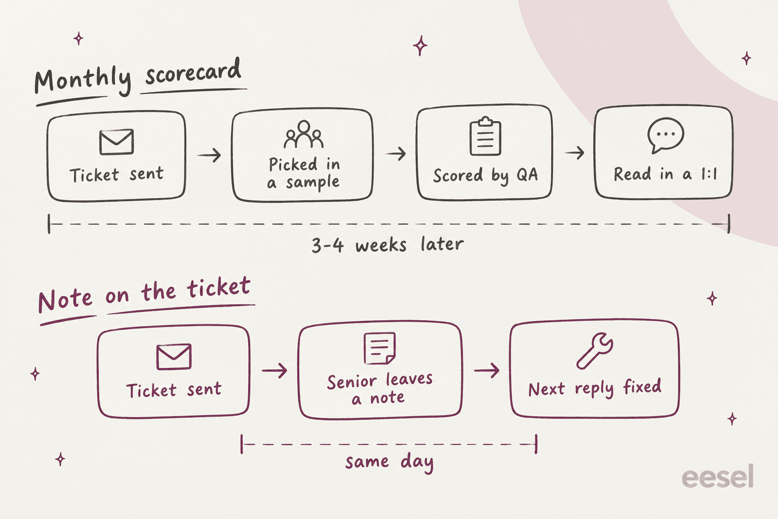Hand-drawn diagram comparing a monthly scorecard path that takes 3-4 weeks to reach the agent with a same-day note on the ticket