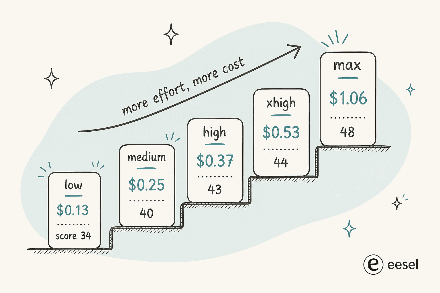 Staircase showing GPT-6 Sol cost per task rising with each reasoning effort level