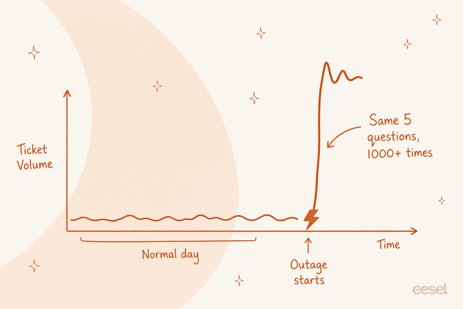 Ticket volume over a day: flat on a normal day, then a steep vertical spike the moment an outage starts, with the same five questions arriving over a thousand times