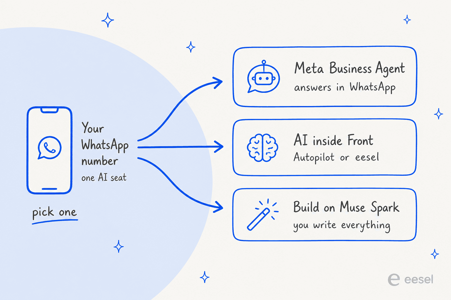 Three cards showing three ways to put AI on a Front WhatsApp number: Meta Business Agent answering in WhatsApp, an AI inside Front such as Autopilot or eesel, or a custom build on Muse Spark, under a note that says pick one