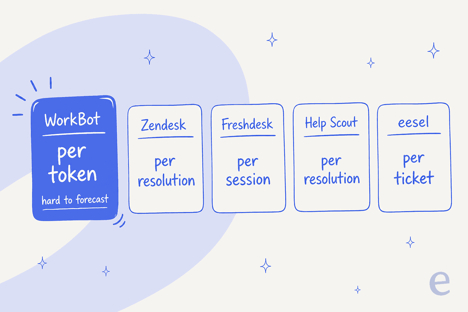 How the main Workhub alternatives bill for AI: per resolution, per session, per ticket, versus WorkBot's per-token model