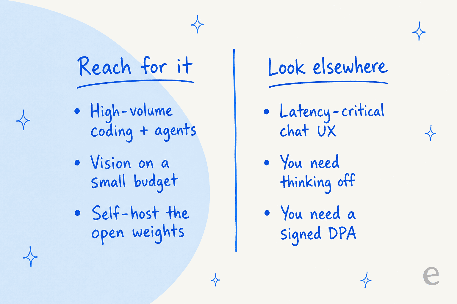 A two-column decision graphic, reach for it for high-volume coding and agents, vision on a small budget, and self-hosting the open weights, versus look elsewhere for latency-critical chat, needing thinking off, or needing a signed data agreement