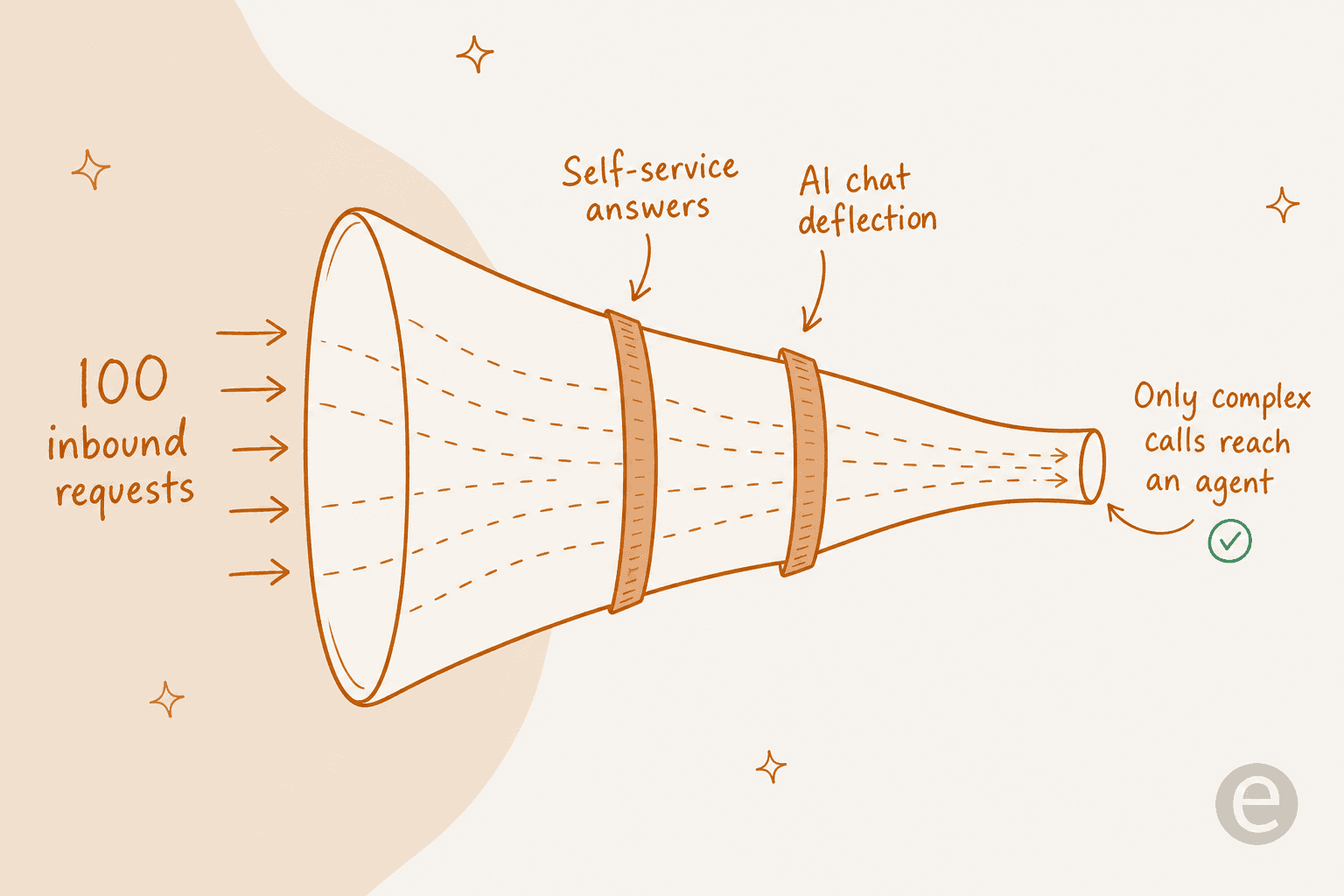 A funnel showing inbound requests narrowing as self-service and AI chat deflect the repeat questions