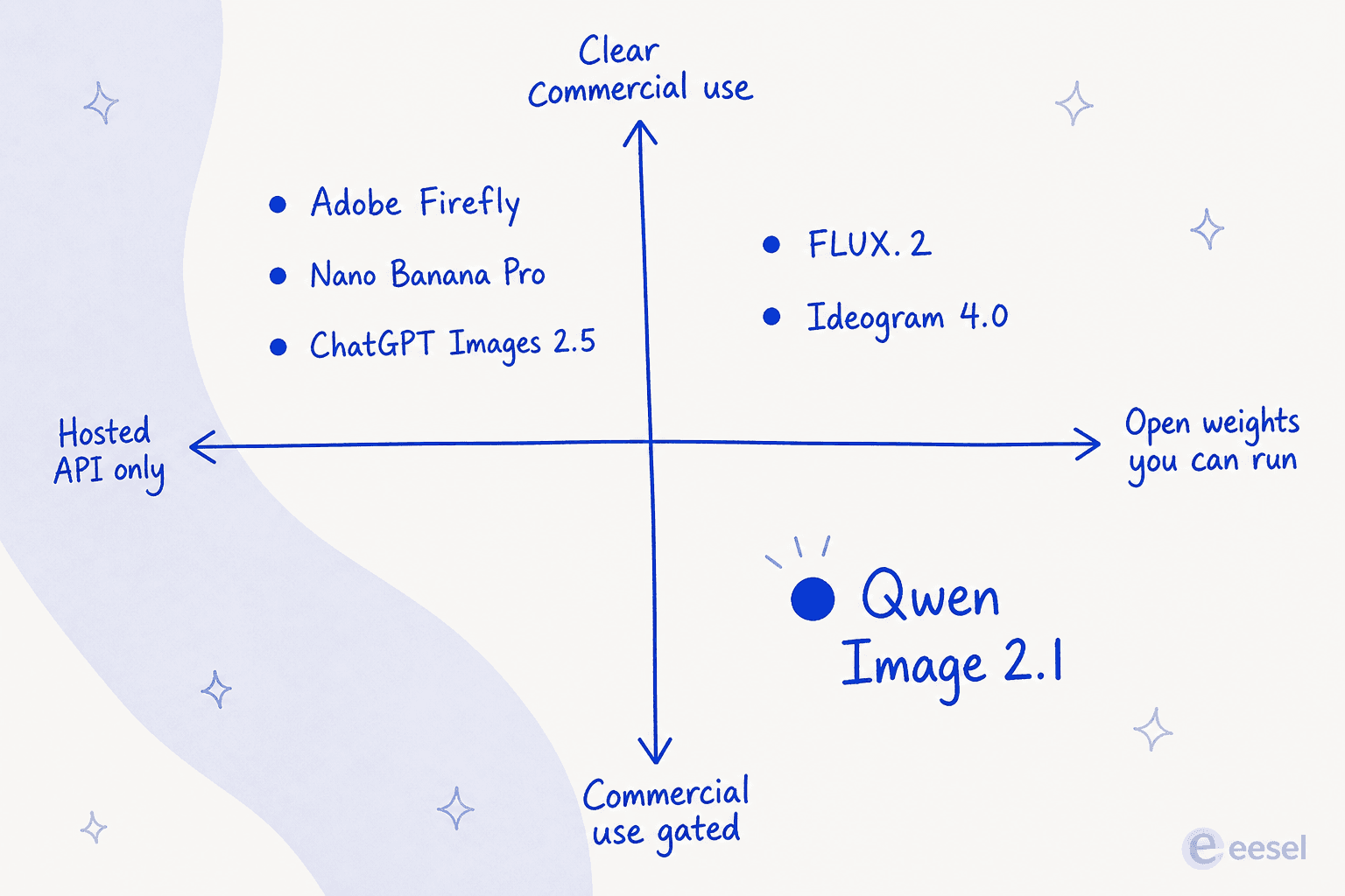 Positioning quadrant of image models by whether you can self-host and whether commercial use is clear, with Qwen Image 2.1 highlighted in the open-weights-but-commercially-gated corner