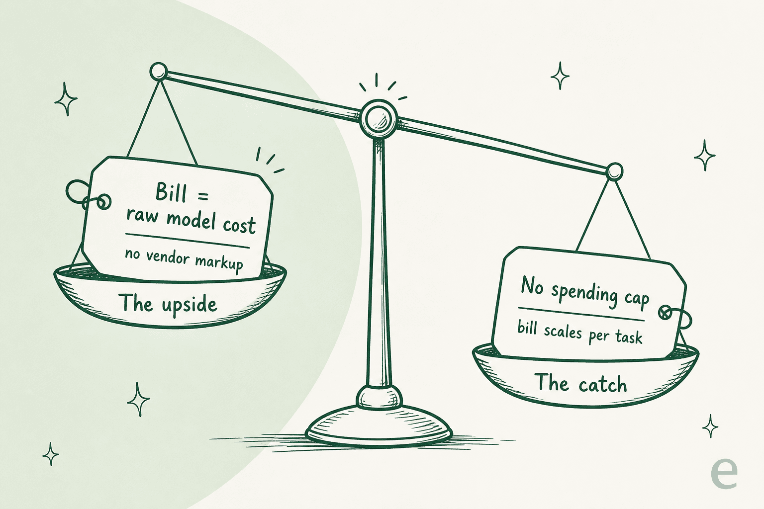 A balance scale weighing the upside of at-par pricing, a bill equal to raw model cost, against the catch, no spending cap so the bill scales per task