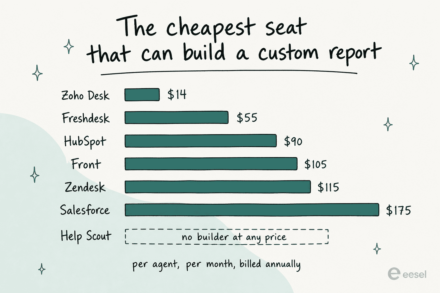 Bar chart of the cheapest per-agent plan that can build a custom report at each vendor
