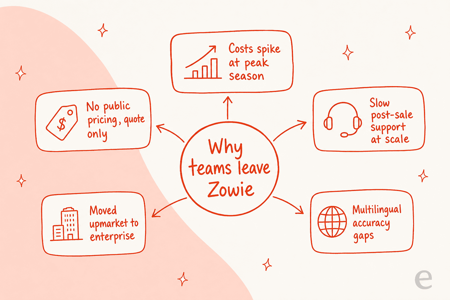 Five reasons teams leave Zowie, shown as cards fanning out from a central node