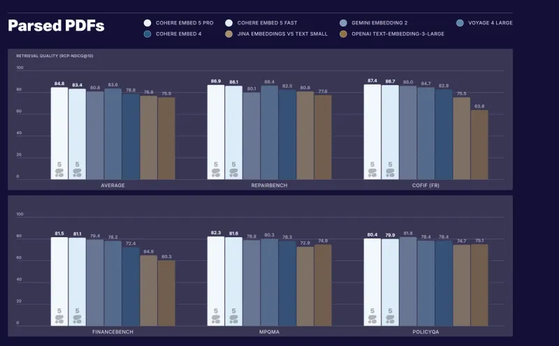 Grouped bar charts of parsed-PDF retrieval quality across seven embedding models, with Embed 5 Pro highest on the average and on RepairBench, CoFiF, FinanceBench, and MPQMA, as taken from Cohere