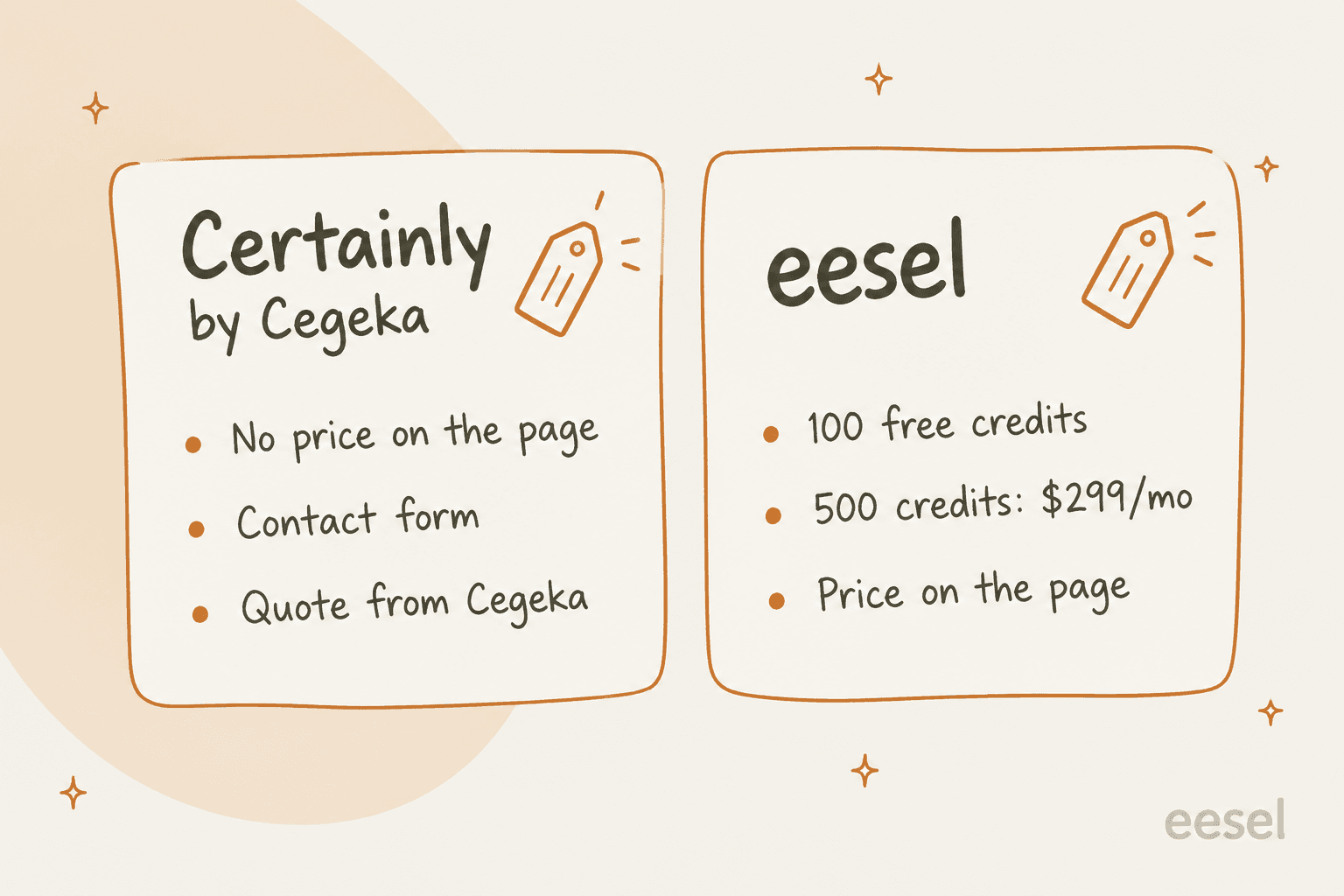 Published price versus quote-only: Certainly by Cegeka and eesel
