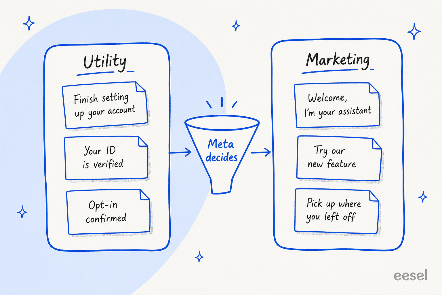 Two-column board sorting onboarding messages: utility includes finish setting up your account, your ID is verified and opt-in confirmed; marketing includes welcome I'm your assistant, try our new feature and pick up where you left off