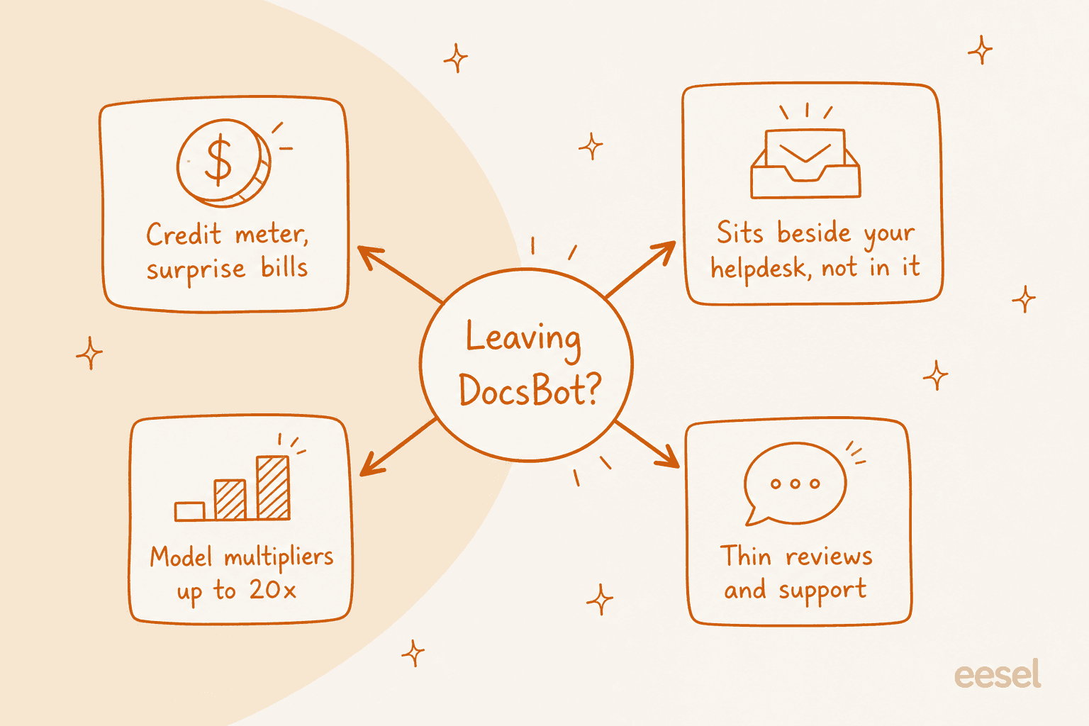 A map of the four reasons teams shop for a DocsBot alternative: the credit meter, sitting beside the helpdesk, model multipliers, and thin reviews