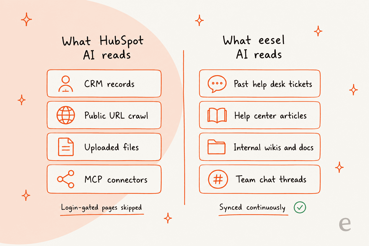 A side-by-side of the knowledge sources each AI reads: HubSpot's CRM, crawled URLs, uploaded files and MCP connectors, next to an external layer that syncs tickets, help centers, wikis and chat continuously.