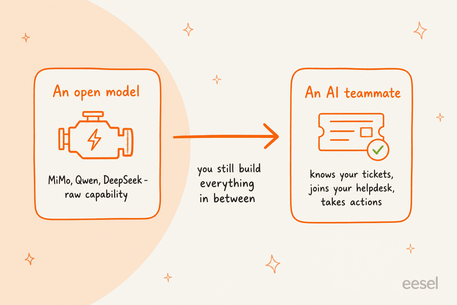 An open model like MiMo, Qwen, or DeepSeek gives you raw capability, an engine. An AI teammate is what knows your tickets, joins your helpdesk, and takes actions. You still have to build everything in between.