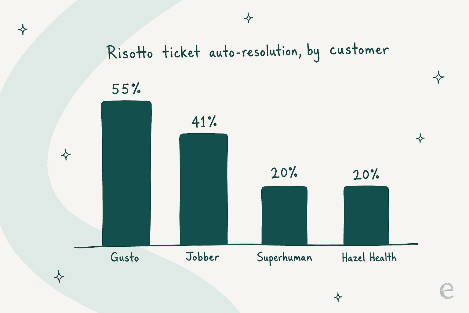 Bar chart of Risotto ticket auto-resolution by customer: Gusto 55%, Jobber 41%, Superhuman 20%, Hazel Health 20%