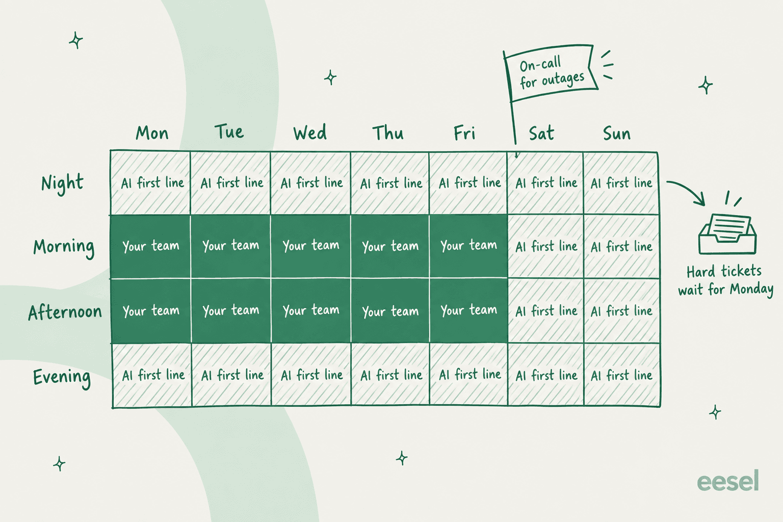 Hand-drawn weekly coverage grid with Monday to Friday mornings and afternoons filled solid as your team, nights, evenings and weekends hatched as AI first line, an on-call for outages flag on Saturday, and an arrow to a tray labelled hard tickets wait for Monday