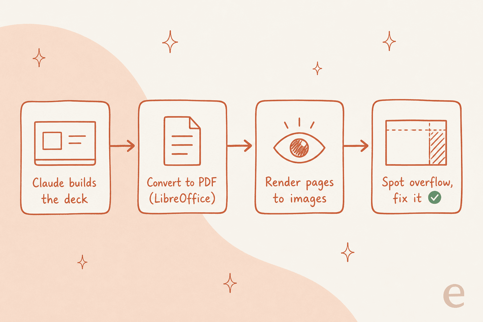How Claude self-checks a slide: build the deck, convert to PDF, render pages to images, then spot and fix overflow