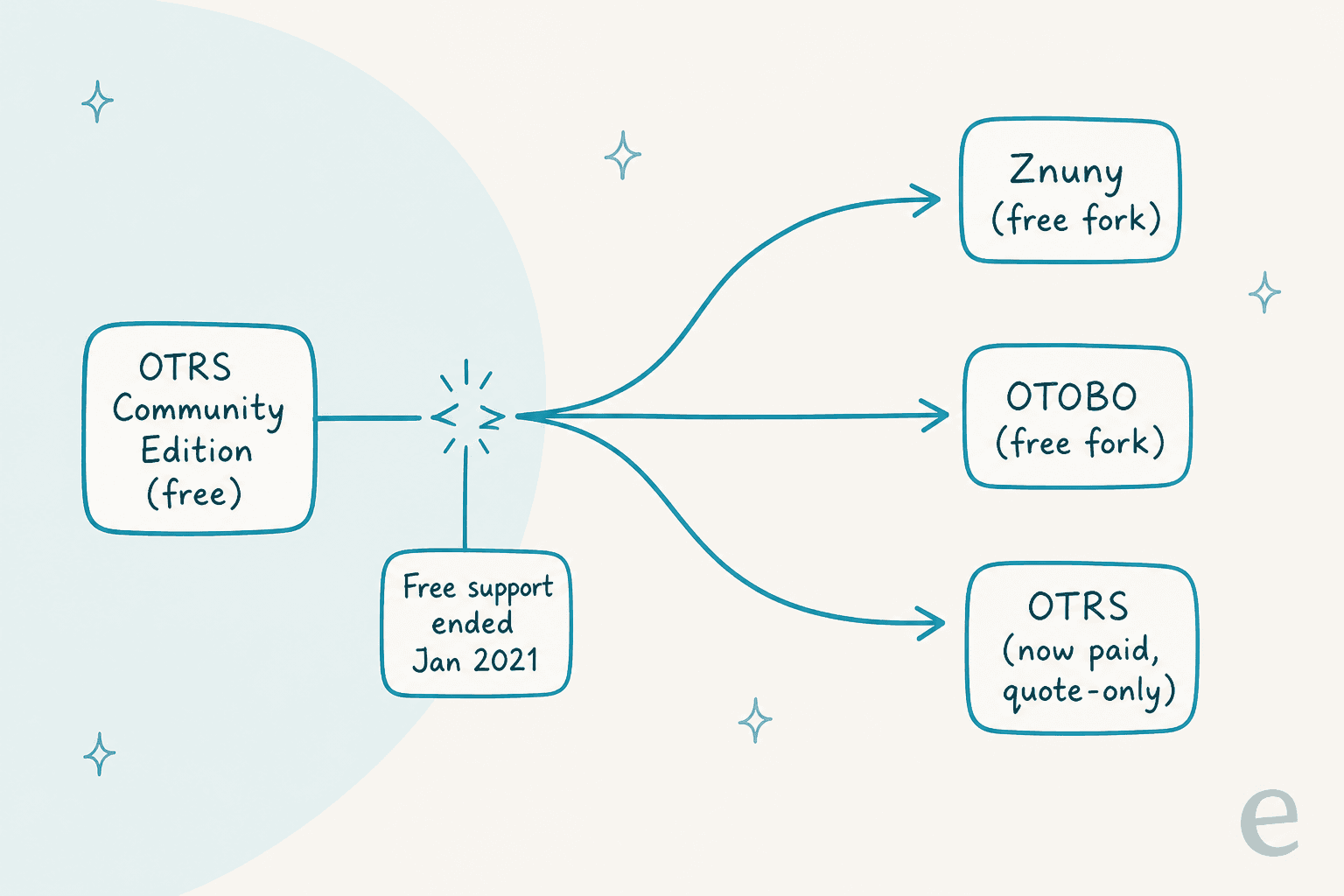 Timeline showing OTRS Community Edition losing free support in January 2021 and the community forking it into Znuny, OTOBO, and a now-paid OTRS