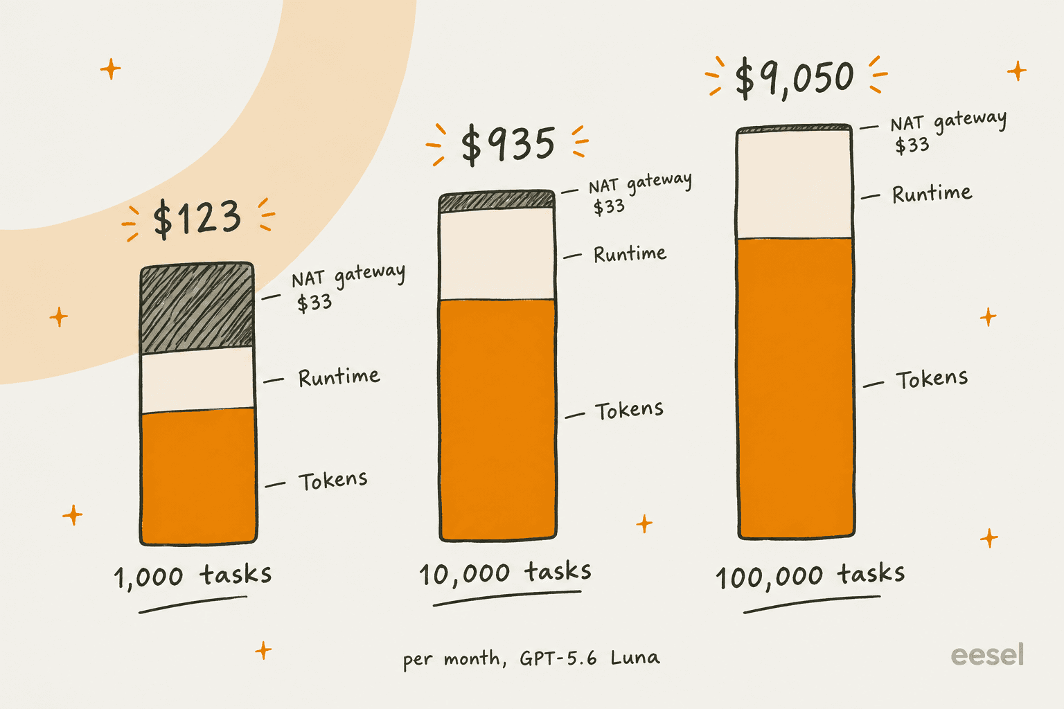 Three hand-drawn stacked columns of monthly cost on GPT-5.6 Luna: $123 for 1,000 tasks with a large NAT gateway share, $935 for 10,000 tasks and $9,050 for 100,000 tasks where the NAT gateway is a hairline and tokens dominate