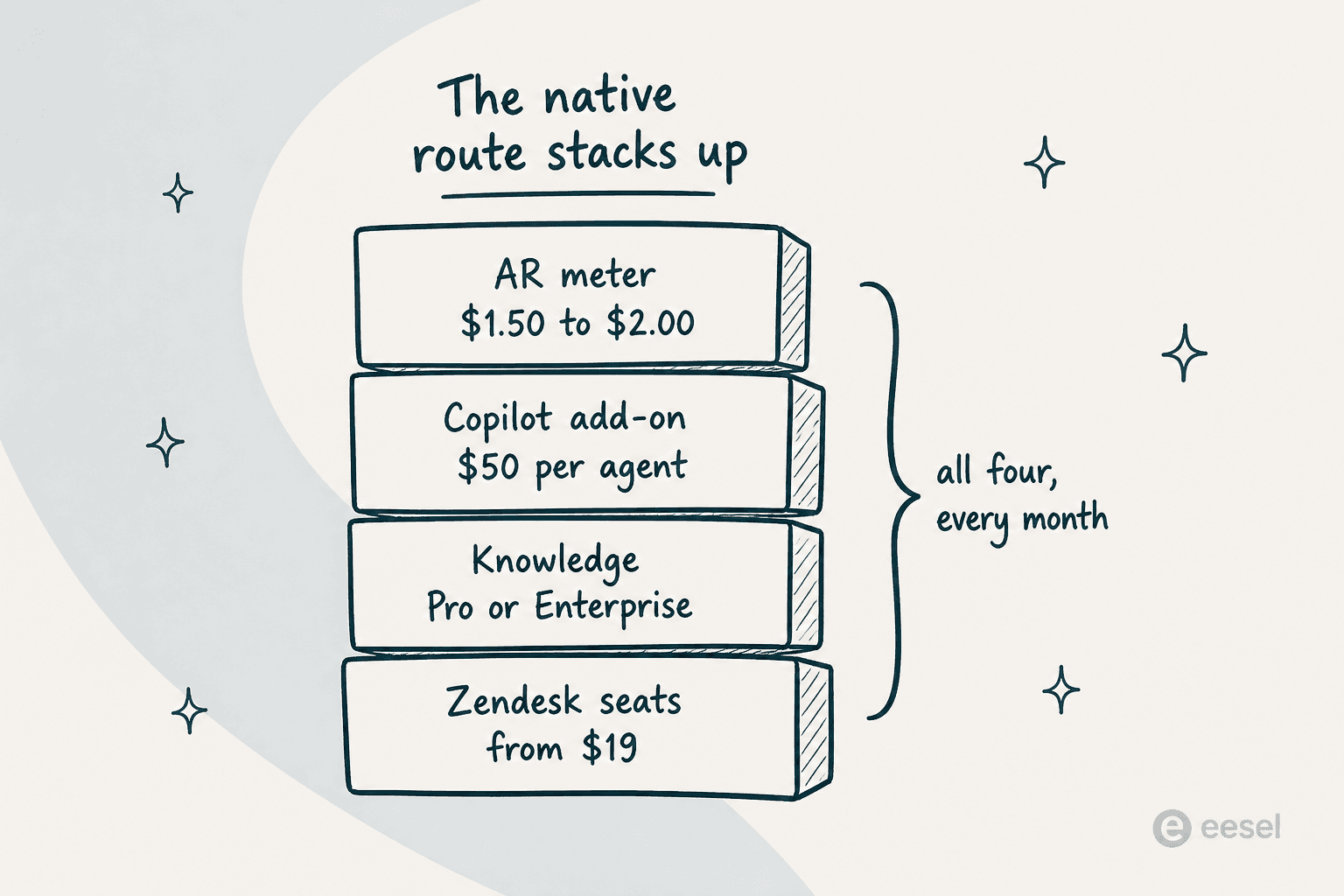 The native route's cost layers stacked like bricks: Zendesk seats from $19, Knowledge Professional or Enterprise, Copilot add-on at $50 per agent, and the automated-resolution meter at $1.50 to $2.00, all billed every month