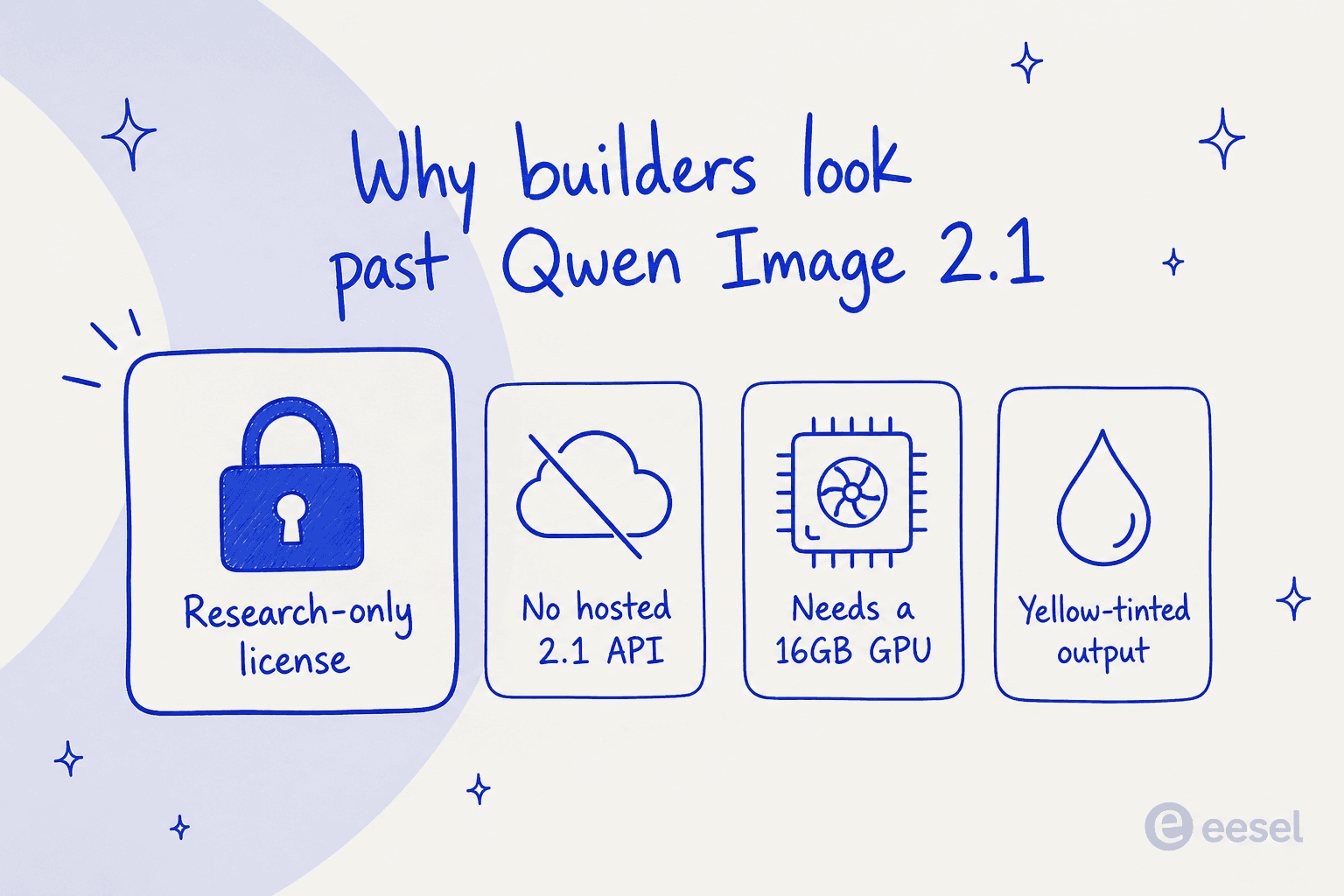 Row of four cards: research-only license, no hosted 2.1 API, needs a 16GB GPU, and yellow-tinted output, the four reasons builders look past Qwen Image 2.1