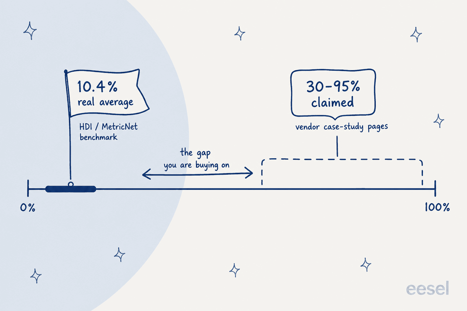 Chart contrasting a 10.4% real self-service completion rate against a 30-95% vendor-claimed range