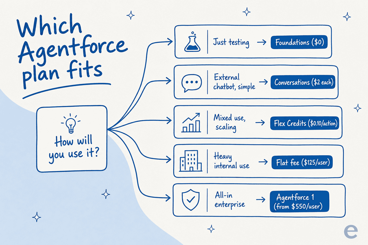 Which Agentforce pricing model fits, mapped to how you plan to use it