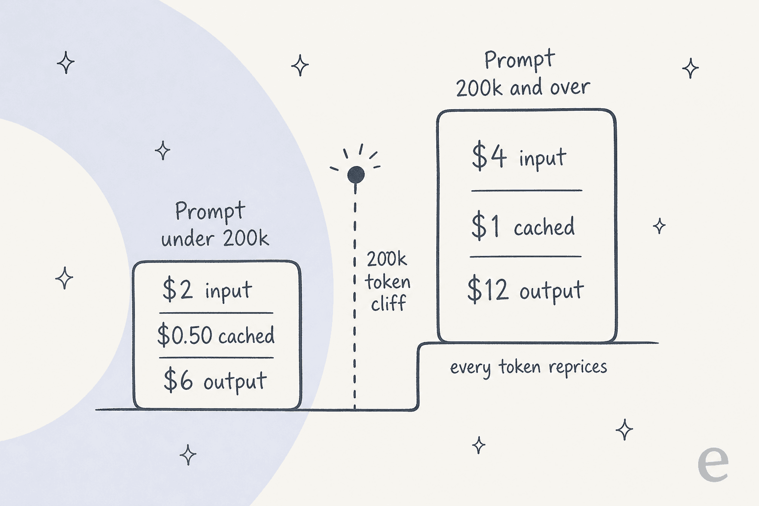 A two-step price ladder showing Grok 4.7 at $2 / $0.50 / $6 under 200k tokens, and $4 / $1 / $12 at 200k and over, where every token reprices