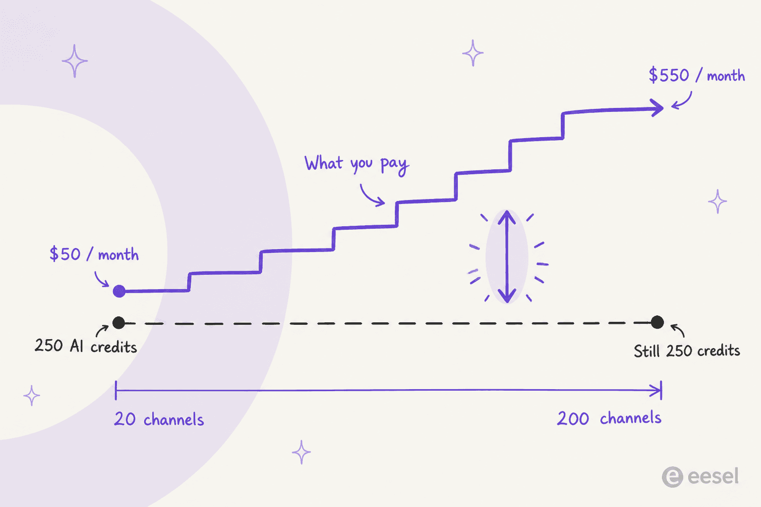 Handgezeichnetes Diagramm mit einer ansteigenden Treppenlinie mit der Beschriftung Was du zahlst, die von 50 $ auf 550 $ im Monat steigt, über einer flachen gestrichelten Linie mit der Beschriftung 250 KI-Credits an beiden Enden
