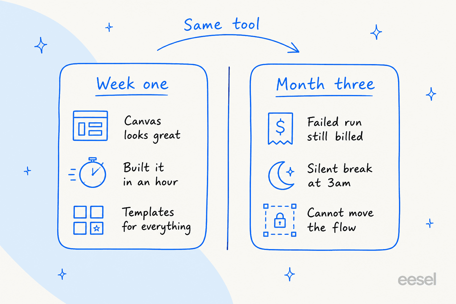 Two panels contrasting week-one evaluation criteria with month-three criteria for an AI automation platform