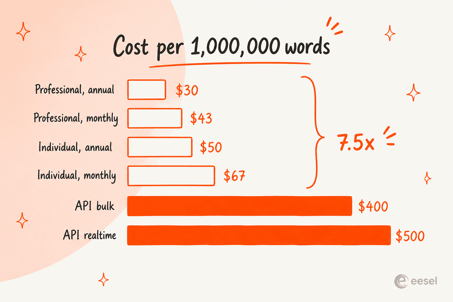 Bar chart comparing cost per million words: Professional annual $30, Professional monthly $43, Individual annual $50, Individual monthly $67, API bulk $400, API realtime $500
