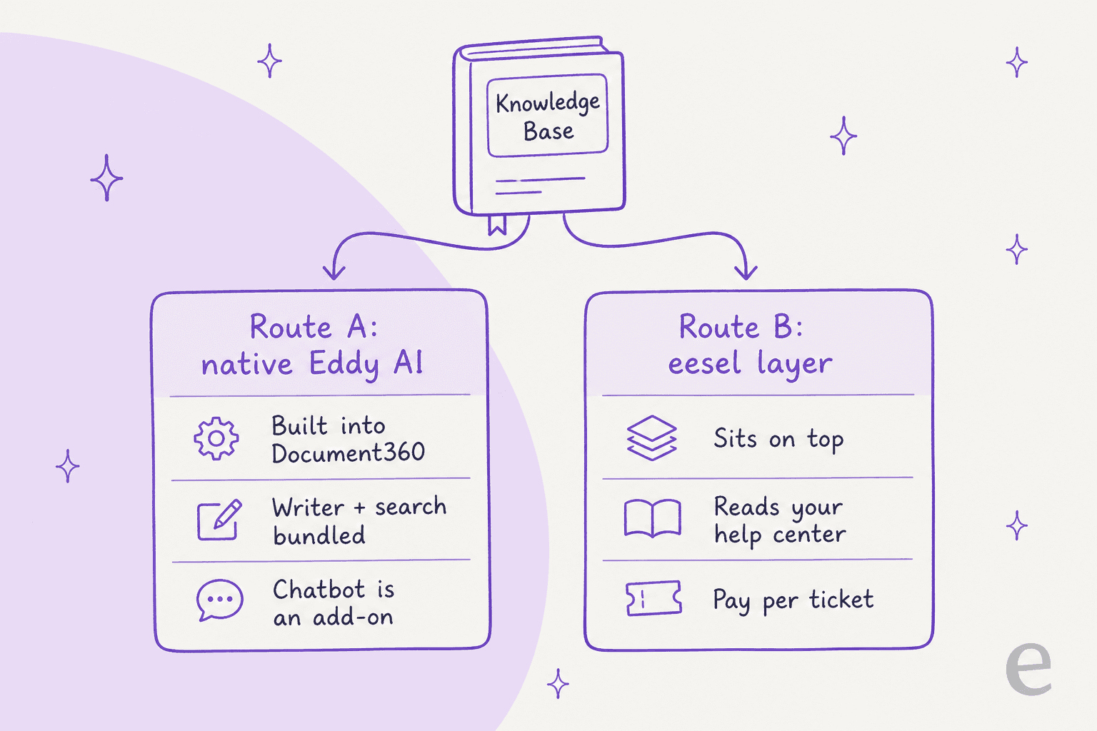 Two routes to add AI to a Document360 knowledge base: native Eddy AI, or the eesel layer on top