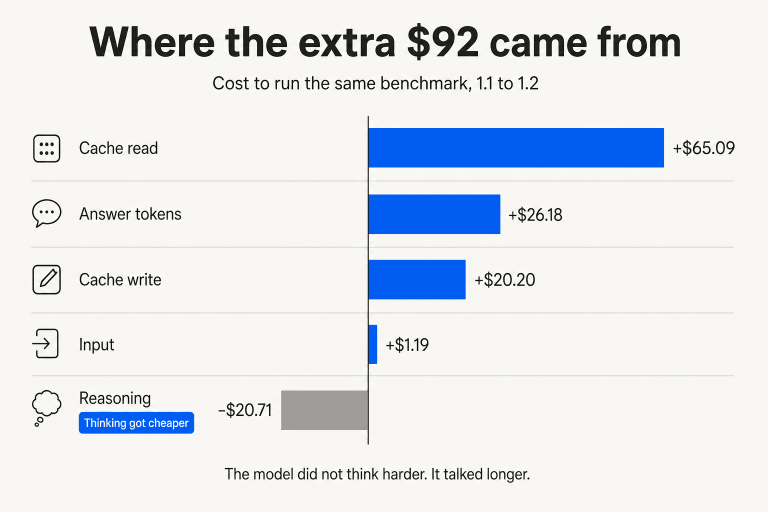 Diverging bar chart showing cache read up $65.09, answer tokens up $26.18, cache write up $20.20, input up $1.19, and reasoning down $20.71