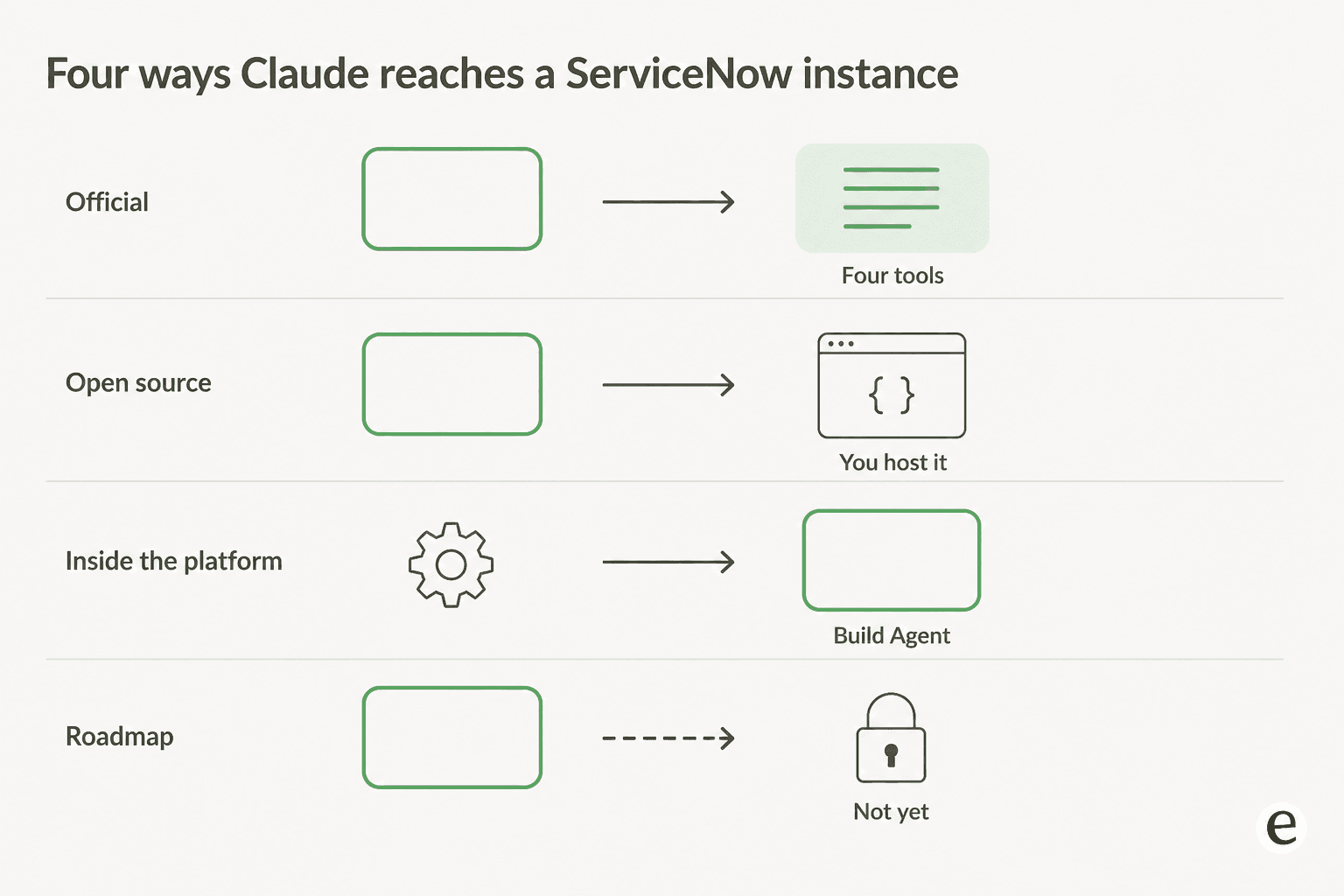 Four routes from Claude into a ServiceNow instance, from the official MCP Server Console to open-source servers and Build Agent