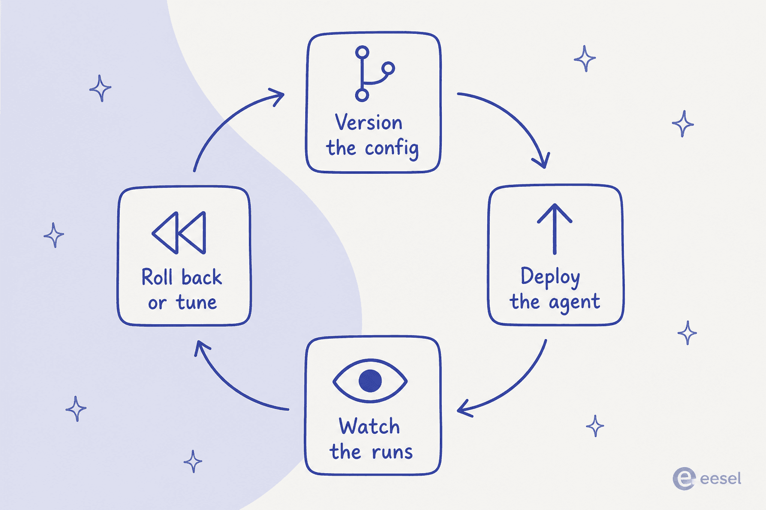 The day-two ops loop for an AI agent: version the config, deploy the agent, watch the runs, roll back or tune