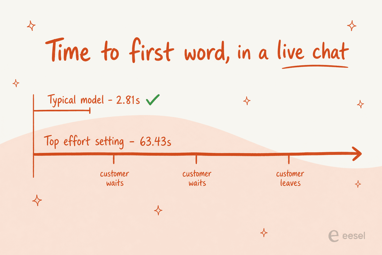 Two timelines comparing a typical model's 2.81-second time to first token against a 63.43-second top effort setting, with the longer bar annotated customer waits, customer waits, customer leaves