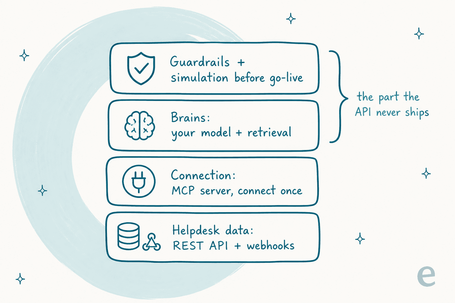 A four-layer stack: helpdesk data (REST API and webhooks) at the base, MCP as the connection layer, your model plus retrieval as the brains, and guardrails plus simulation on top, with the top two bracketed as the part the API never ships