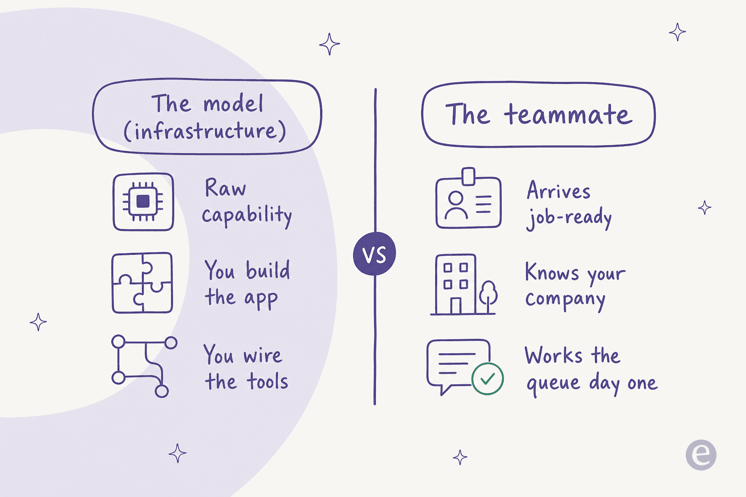 A two-column comparison: the model as infrastructure (raw capability, you build the app, you wire the tools) versus the teammate (arrives job-ready, knows your company, works the queue day one)