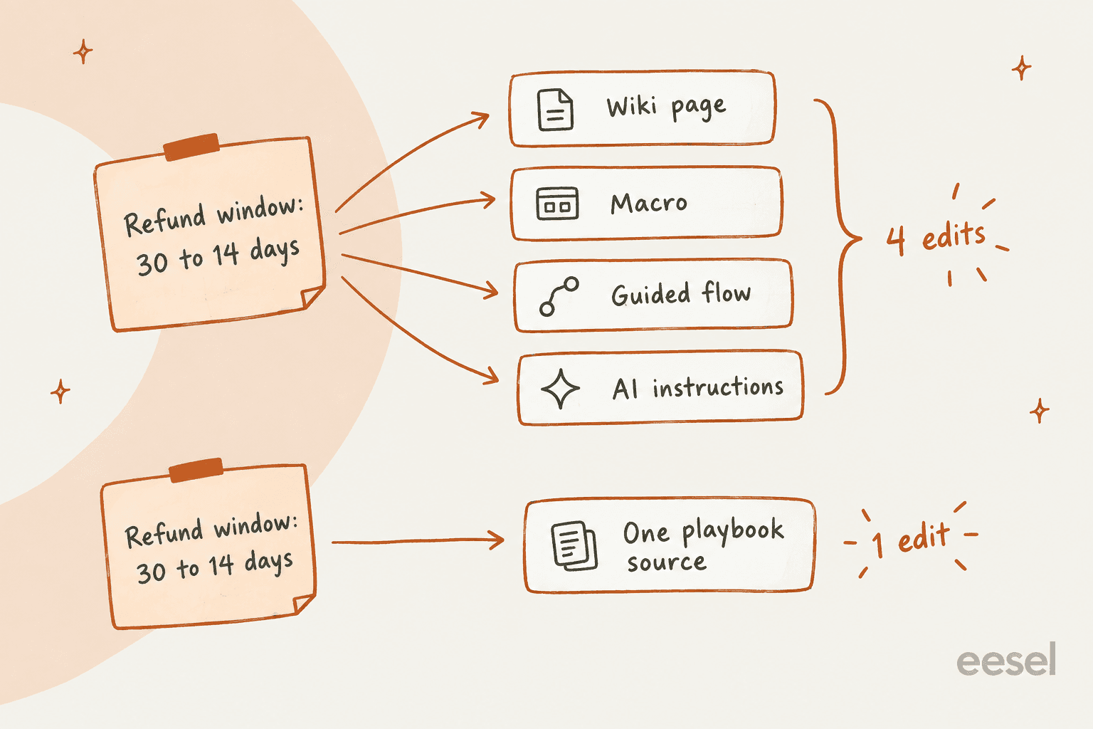 Hand-drawn diagram: a sticky note reading Refund window 30 to 14 days with four arrows to Wiki page, Macro, Guided flow and AI instructions, labelled 4 edits; below, the same note with one arrow to One playbook source, labelled 1 edit