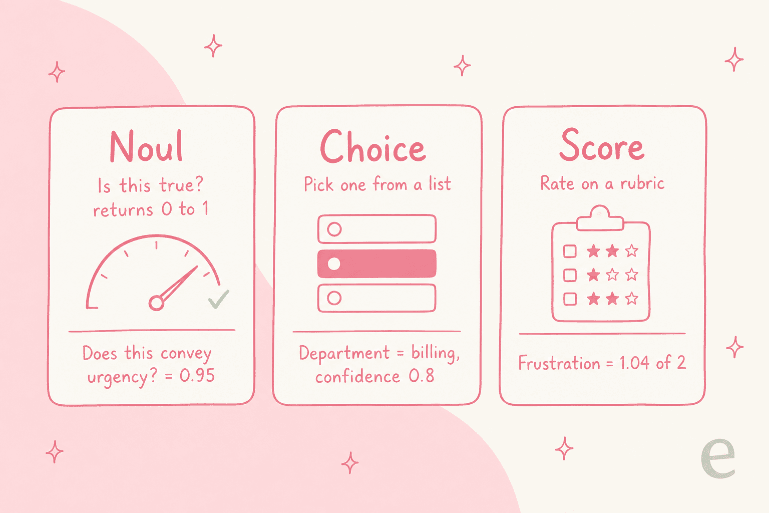 The three Jev primitives, Noul, Choice, and Score, each with a support example