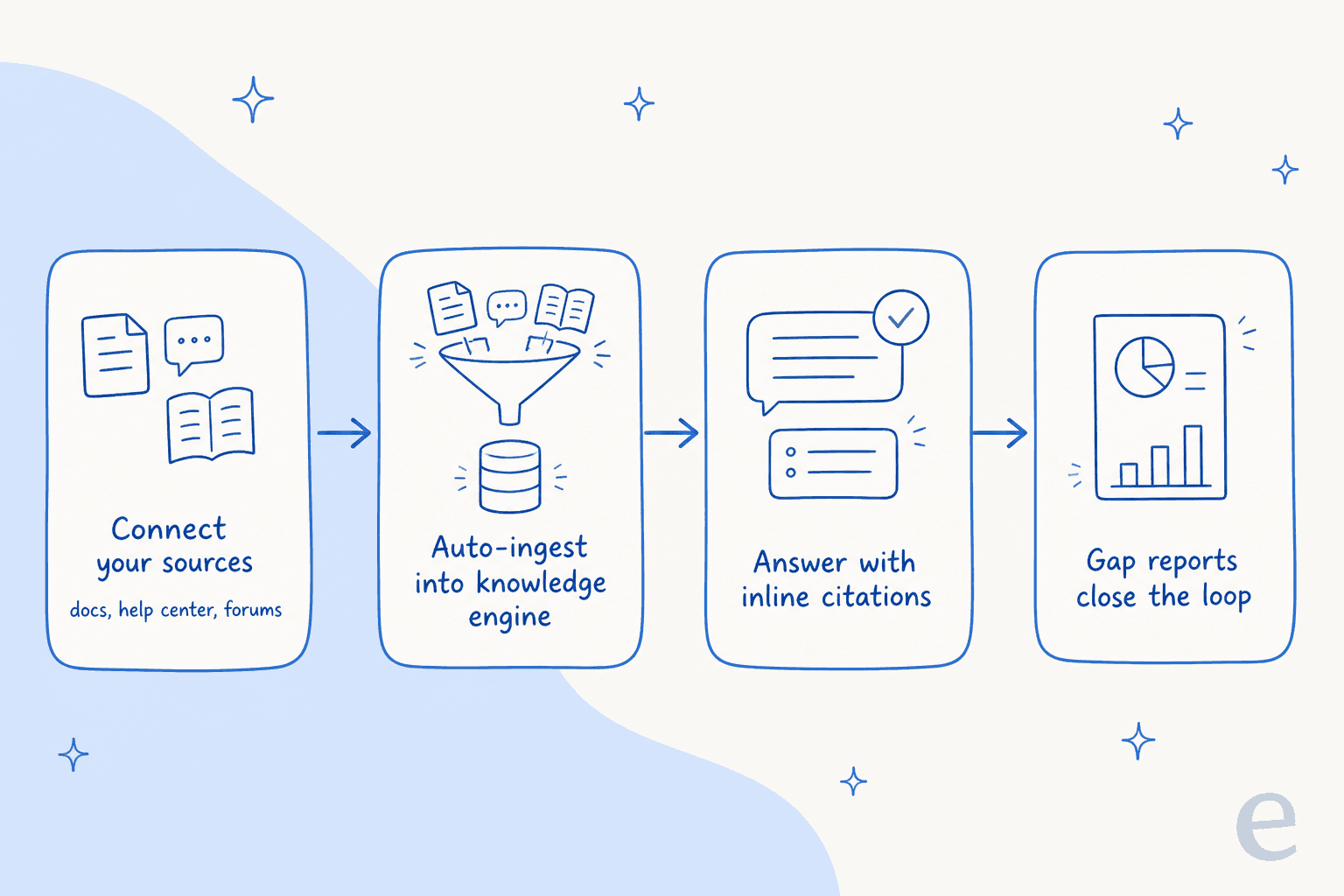 How Inkeep works: connect sources, auto-ingest, answer with citations, and close the loop with gap reports
