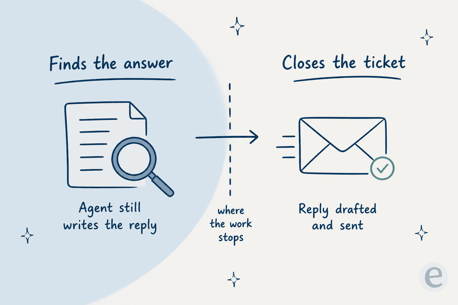 Finds the answer versus closes the ticket: where the work stops with a knowledge layer