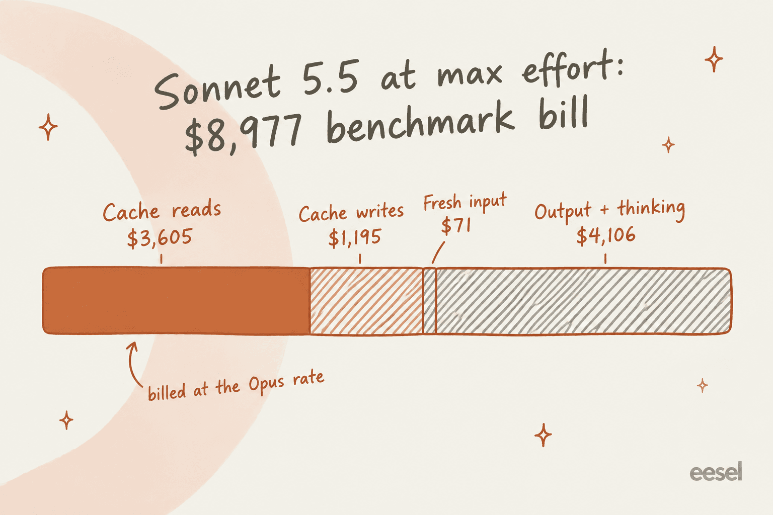 Hand-drawn stacked bar splitting Sonnet 5.5's $8,977 max-effort benchmark bill into cache reads $3,605, cache writes $1,195, fresh input $71 and output plus thinking $4,106, with cache reads noted as billed at the Opus rate