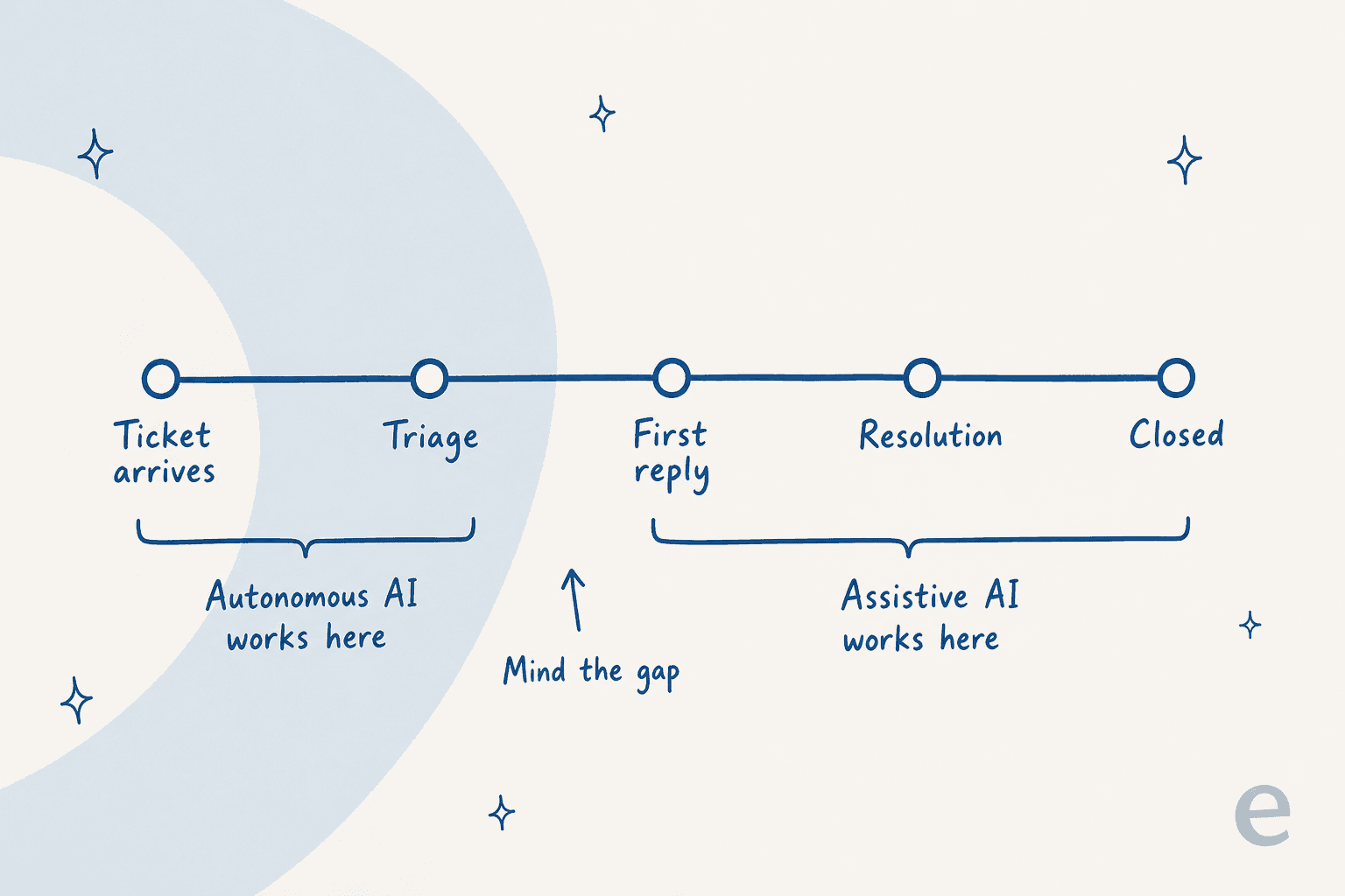 A ticket lifecycle bar showing autonomous AI acting at arrival and triage, and assistive AI acting from first reply through closure
