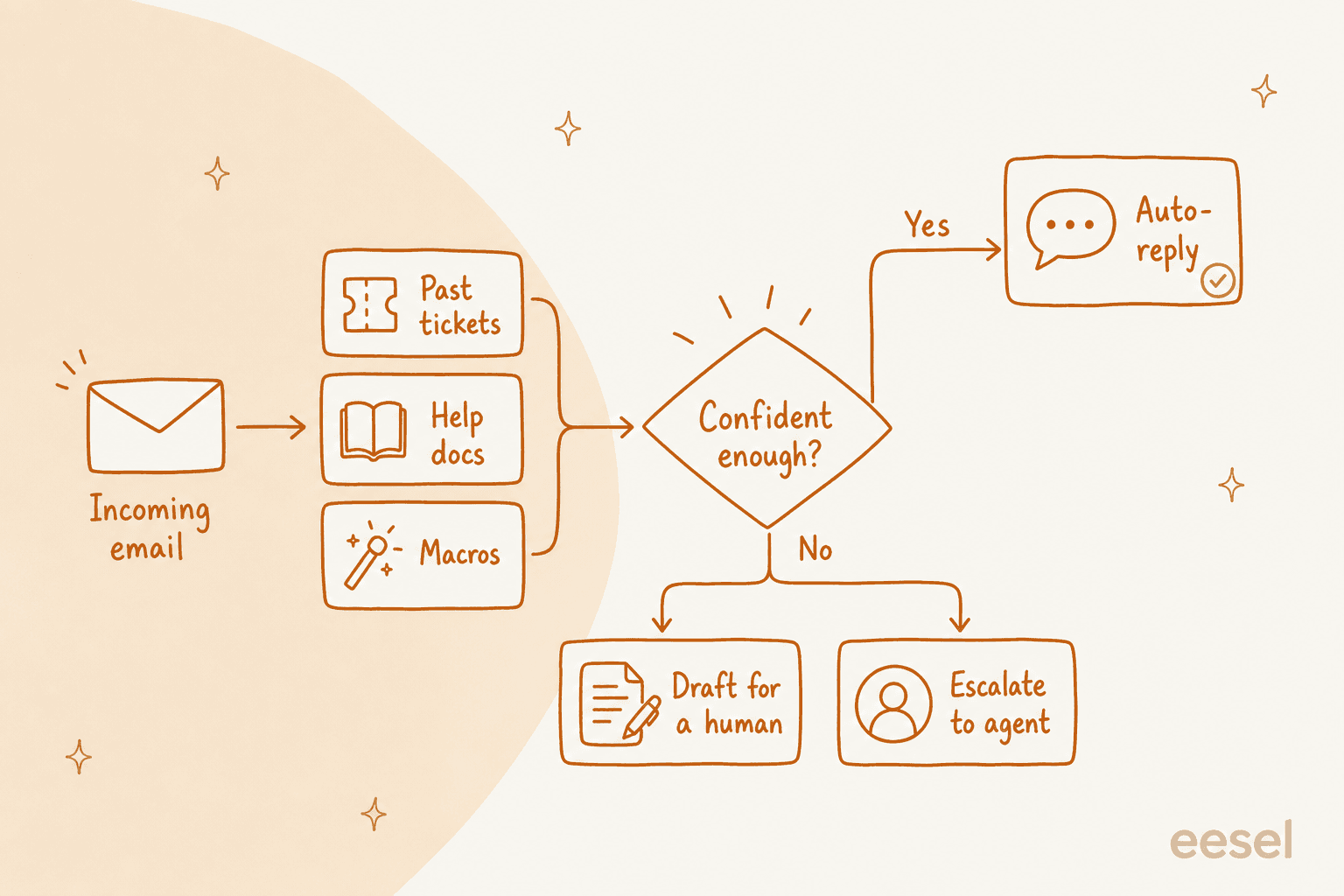 Flow of an incoming email through knowledge sources into a confidence check, then branching to auto-reply, draft for a human, or escalate