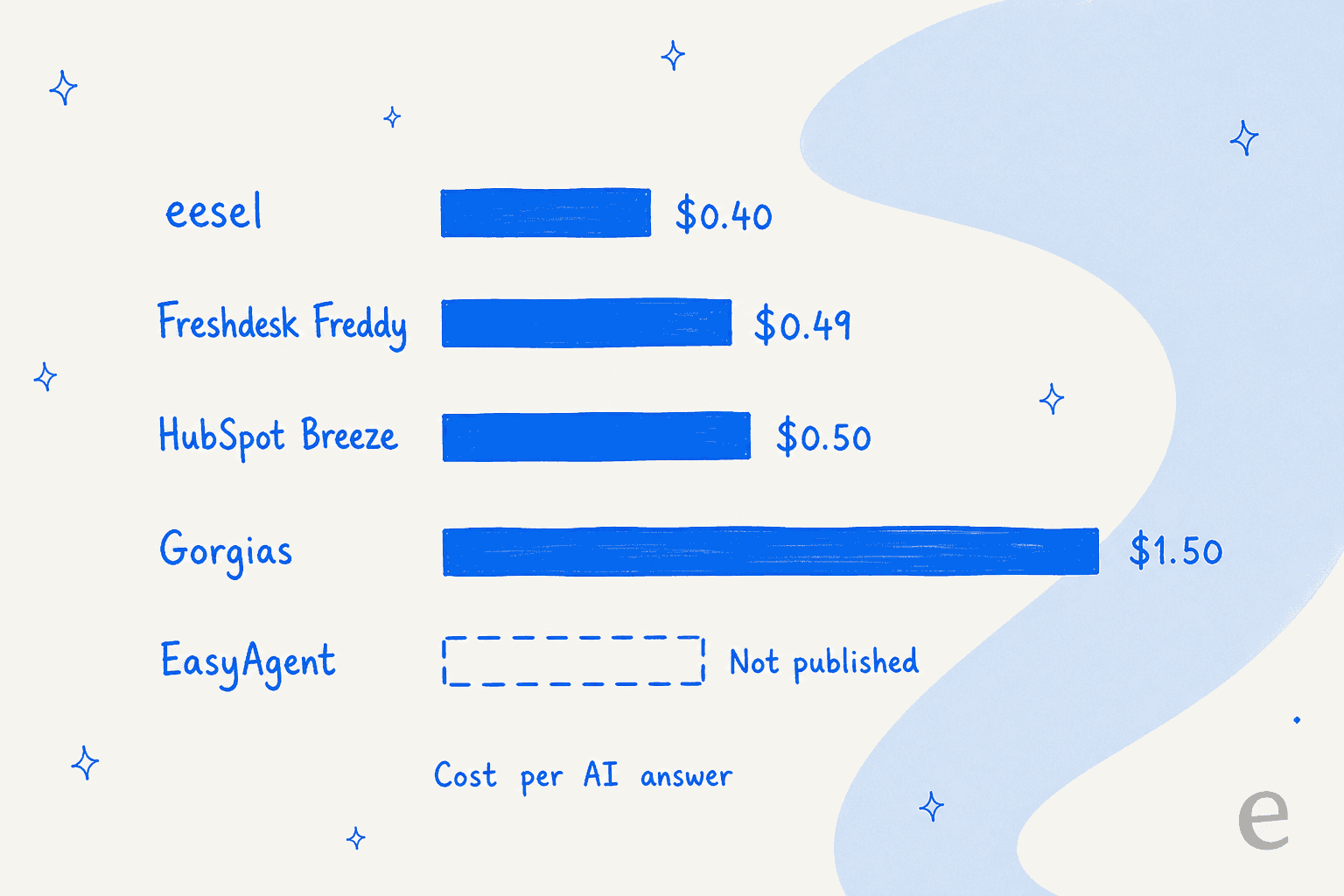 Bar chart of cost per AI answer showing eesel at $0.40, Freshdesk Freddy at $0.49, HubSpot Breeze at $0.50, Gorgias at $1.50, and EasyAgent as an empty dashed bar labelled not published