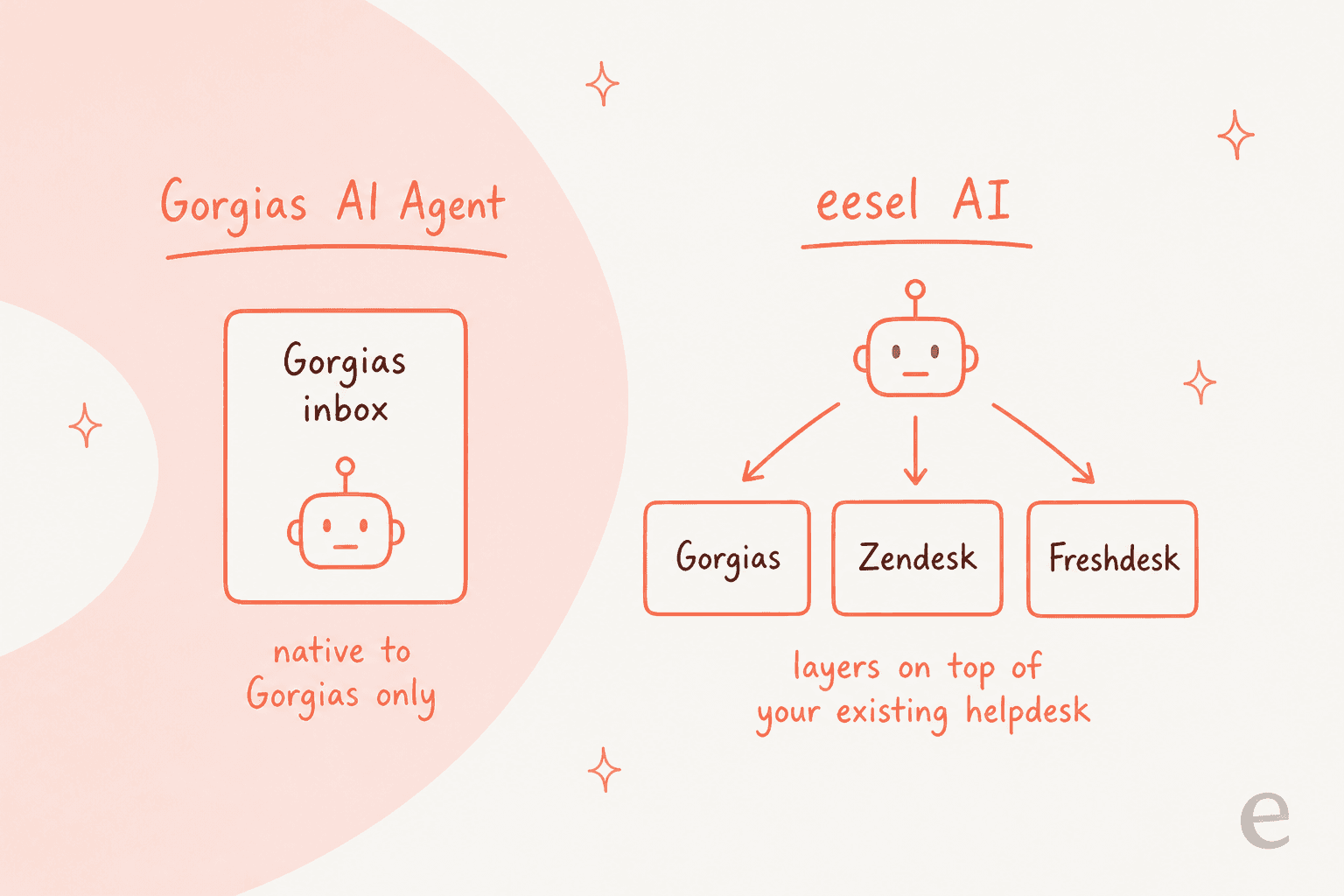 How eesel AI layers on top of your existing helpdesk while Gorgias AI Agent is native to Gorgias